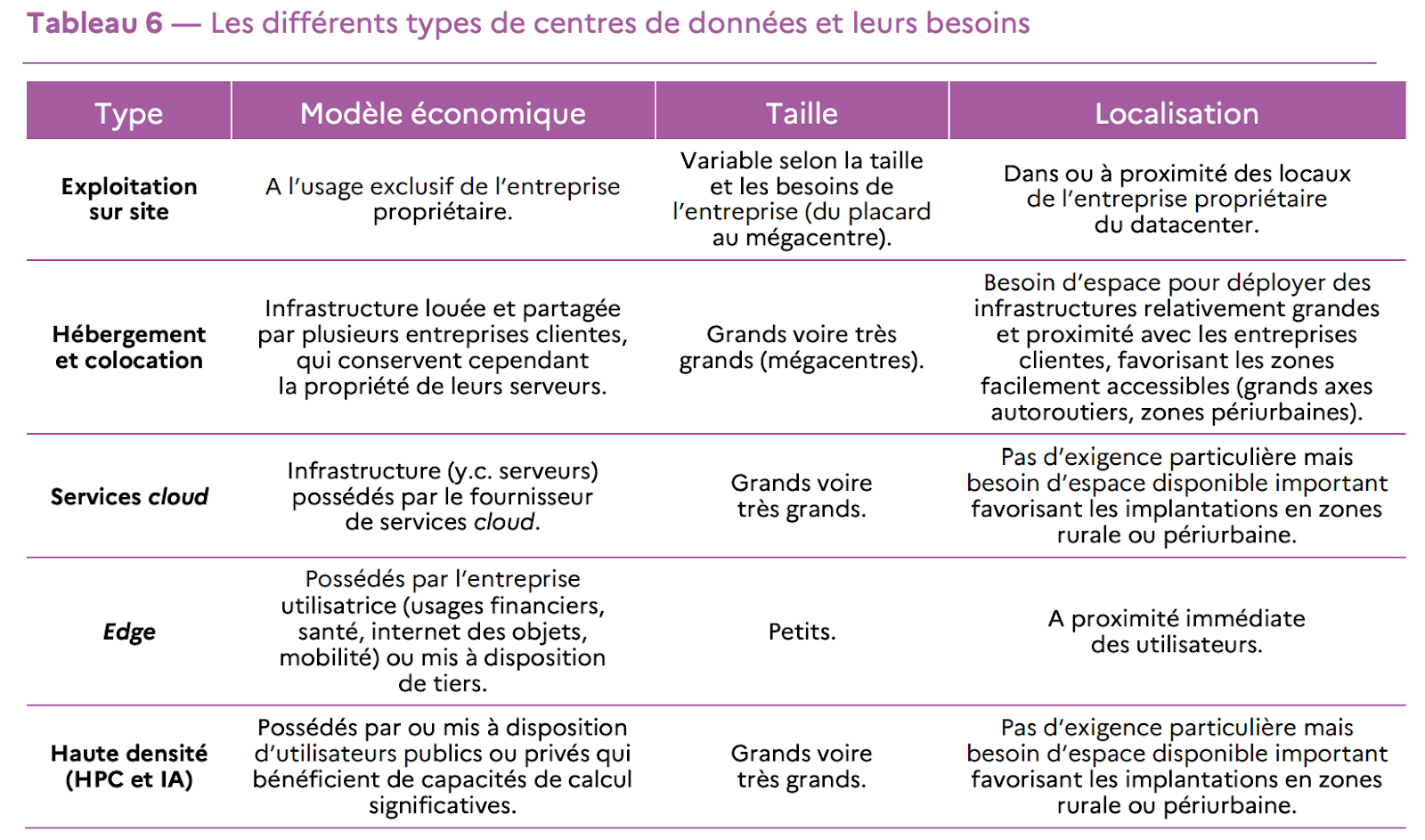 Tableau recensant les différents types de centres de données et leurs besoins, publié par les ministères de l'Economie et des Finances