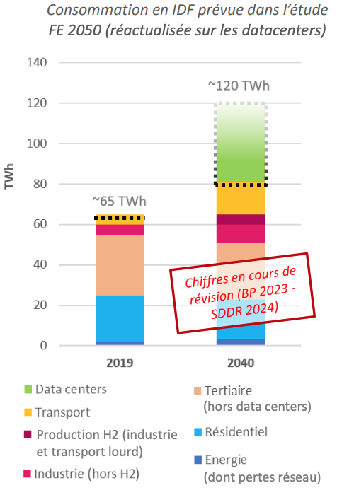 Consommation en Ile-de-France prévue dans l'étude FE 2050 (réactualisée sur les data centers)