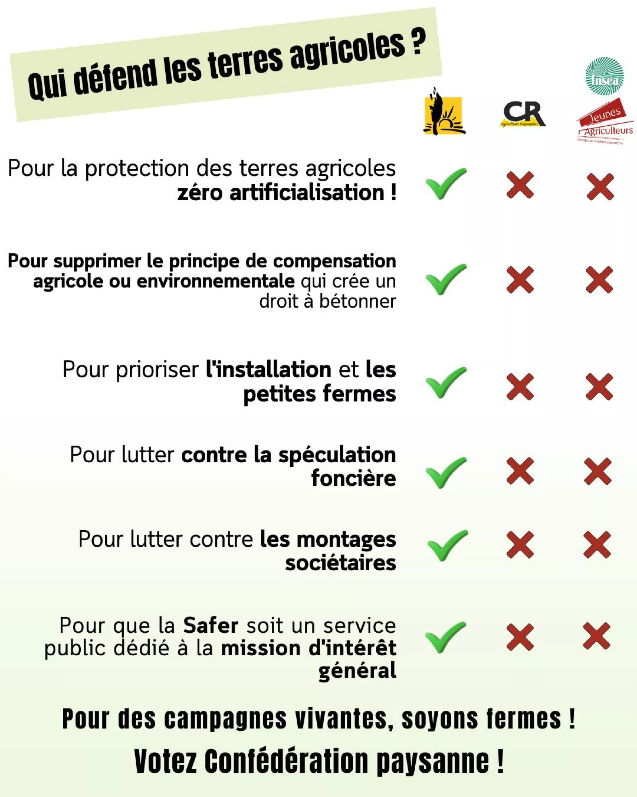 Tableau comparatif des programmes aux élections agricoles 2025 (Confédération Paysanne, Coordination Rurale, Jeunes Agriculteurs et FNSEA