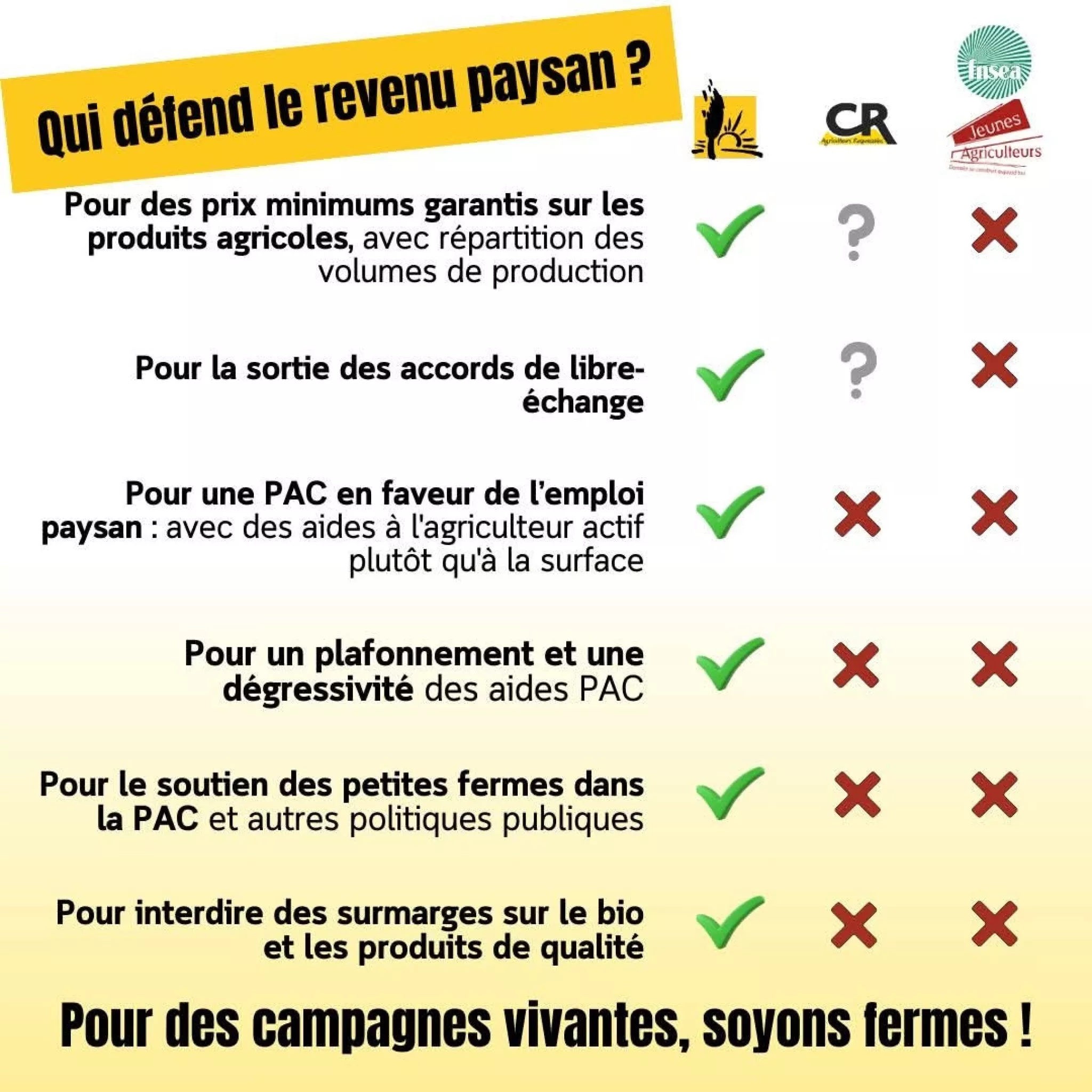 Tableau comparatif des programmes aux élections agricoles 2025 (Confédération Paysanne, Coordination Rurale, Jeunes Agriculteurs et FNSEA